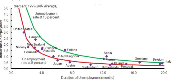Figure 2: Unemployment rate: inflows and duration