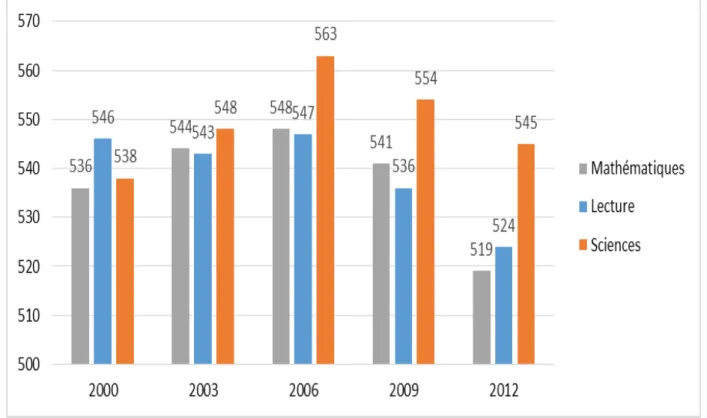 Figuur 1: gemiddelde PISA-score van Finse leerlingen van 15 jaar  (score 500 = OESO-gemiddelde)