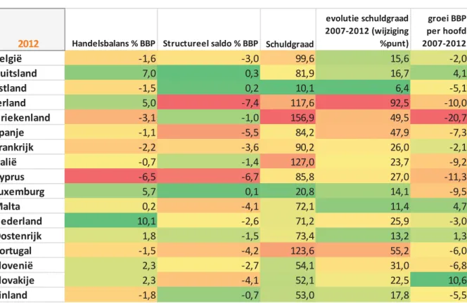 Tabel 4: Economische parameters inzake budgettaire capaciteit