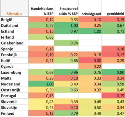 Tabel 5: Stimulus: verhoudingen tussen landen volgens parameters inzake budget- budget-taire capaciteit