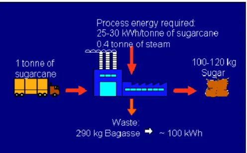Figure 1.2: Material balance in a sugar factory 