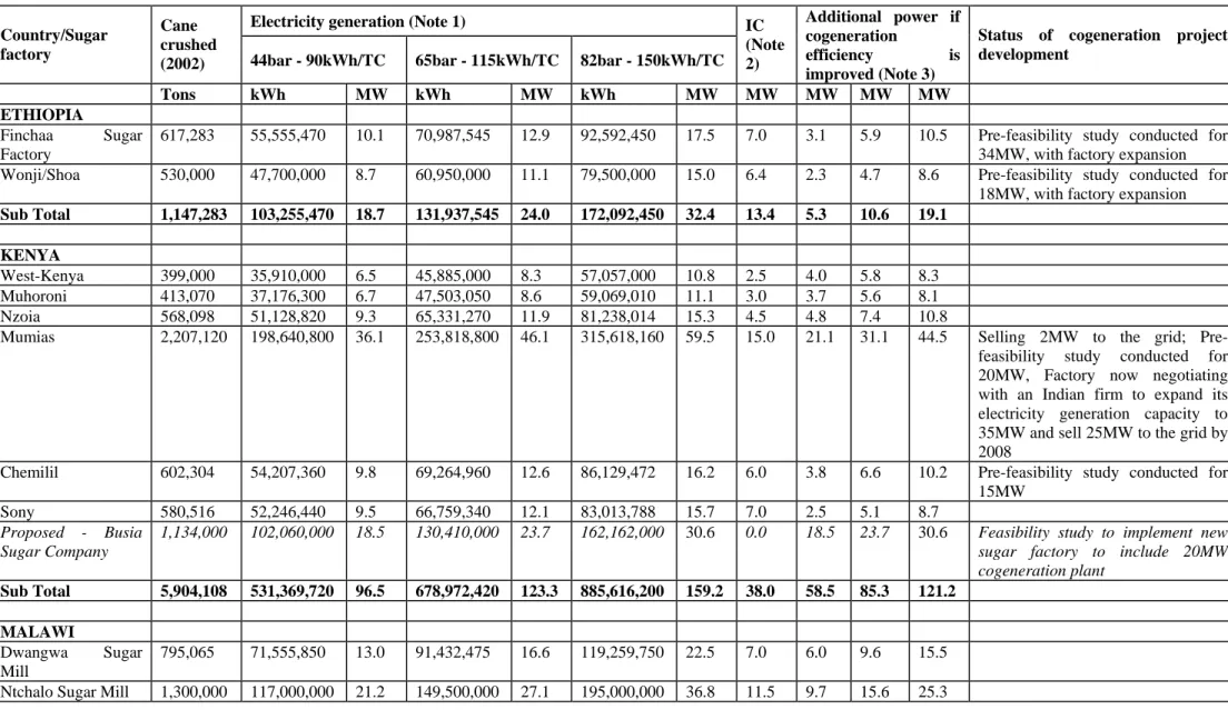 Table 1.3: Potential for cogeneration from sugarcane in Eastern and Southern Africa 3 Electricity generation (Note 1) 