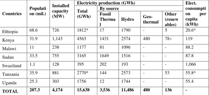 Table 1.5: Electricity supply and demand scenario in the seven countries involved (20034 figures) 9 Electricity production (GWh) 