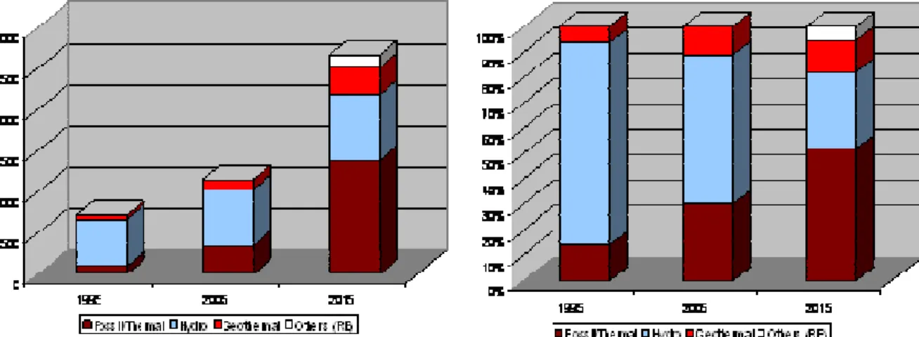 Figure 1.3: Kenya’s installed generating capacities in 1995, 2005 and 2015 in MWe (left) and in percentage of mix  (right) 