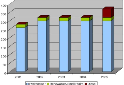 Figure 1.4: Installed generating capacity grid mix (in MWe), Uganda 