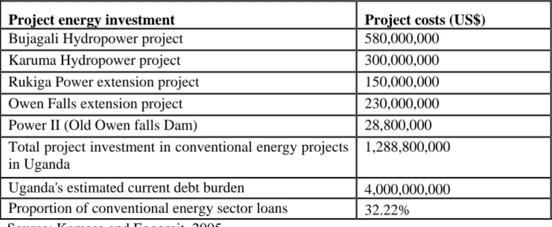 Table 1.10: Projected energy sector loans and total energy sector loans as proportion of total debt burden 