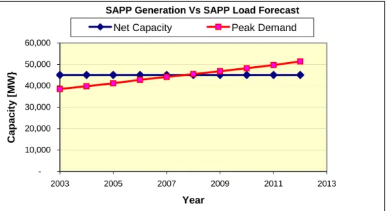 Figure 1.7: SAPP generation vs. SAP