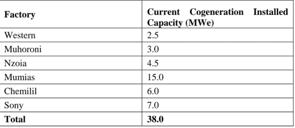Table 3.2 presents a summary of the status of cogeneration of the western Kenya sugar factories
