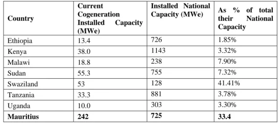 Table 3.8: Summary of current cogeneration installed capacity in some countries of Africa 15    