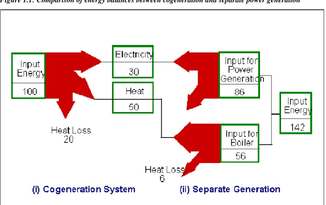 Figure 1.1: Comparison of energy balances between cogeneration and separate power generation 