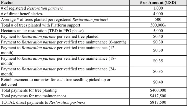 Table 1. Assumptions underlying estimation of Platform impacts