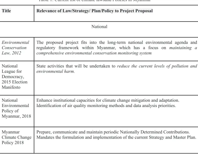 Table 1: Current list of climate lawsand Policies in Myanmar Title Relevance of Law/Strategy/ Plan/Policy to Project Proposal