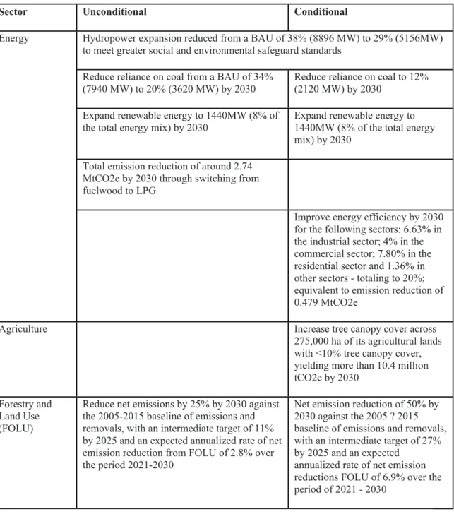 Table 2: Current list of targets in the NDC (2020)
