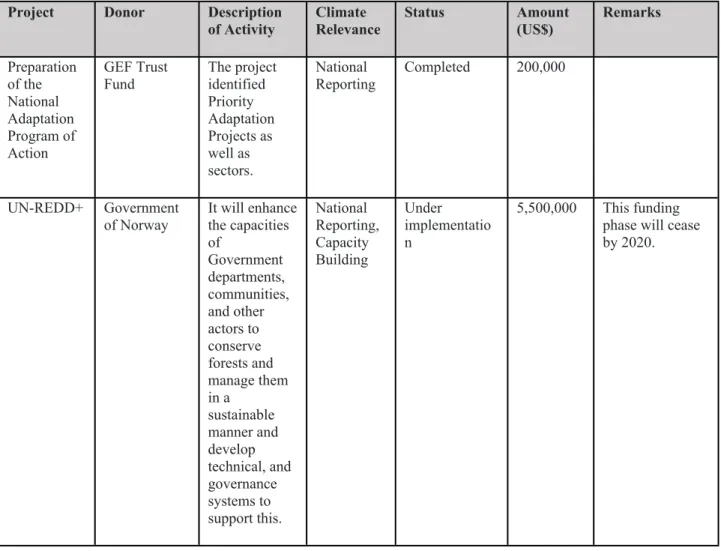 Table 3: Summary of information on project status, and capacity building and technology  support received by Myanmar.