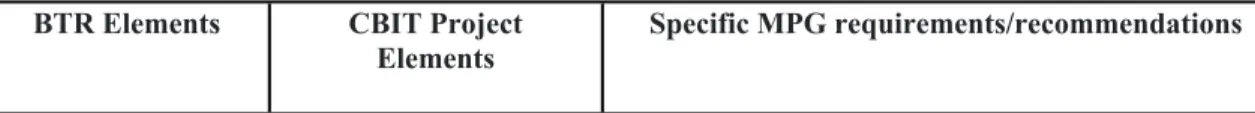 Table 4 below describes the Modalities, Procedures and Guidelines (MPG) requirements and how the  current proposed project will address the specific requirements under it