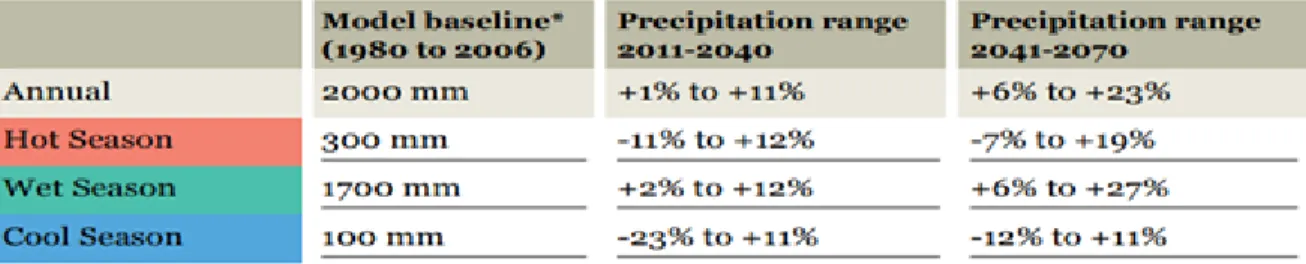 Table 9: Projections for mean annual and seasonal precipitation change