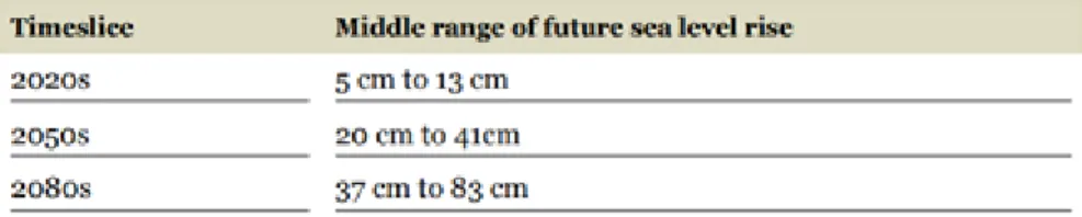 Table 10: Middle range projections of sea level rise above 2000-2004 base period