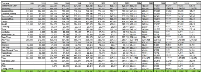 Table 1:  Trend in rice production by province, 1983-2019[19] 19