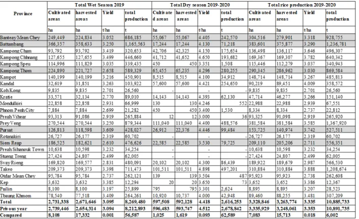 Table 4:  Rice cultivated areas affected by drought, flood, pest and disease by province, 2019 ?  2020[22] 22