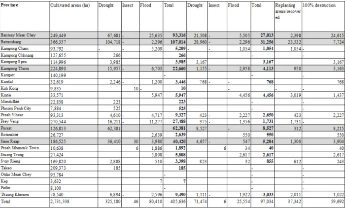 Figure 7:  Milled rice export 2009 ? 2020 and export by month during 2020[23] 23
