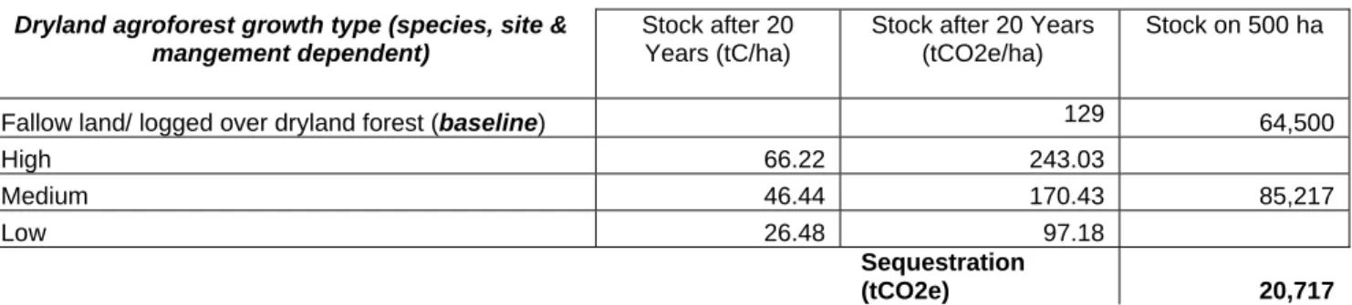 Table 6. Carbon sequestration / stock enhancement for different Aro-forestry dryland systems  