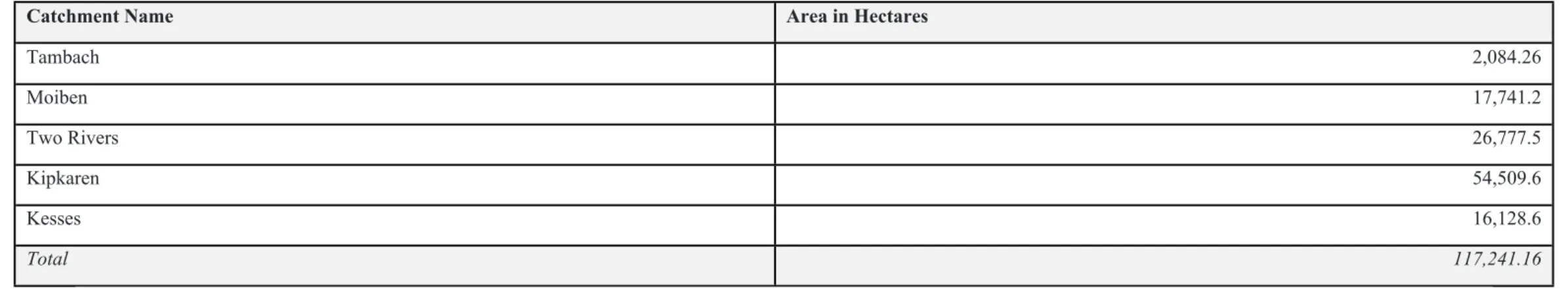Table 2: The hectares for the 5 catchment areas represented in the Eldoret-Iten WF as per attached maps  (Annex A)