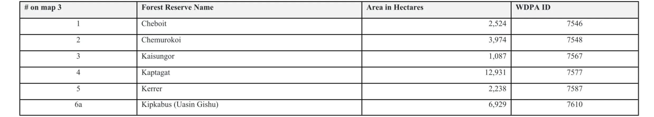 Table 3: The areas of gazetted forest reserves (protected areas) within the source water catchment areas.[1]
