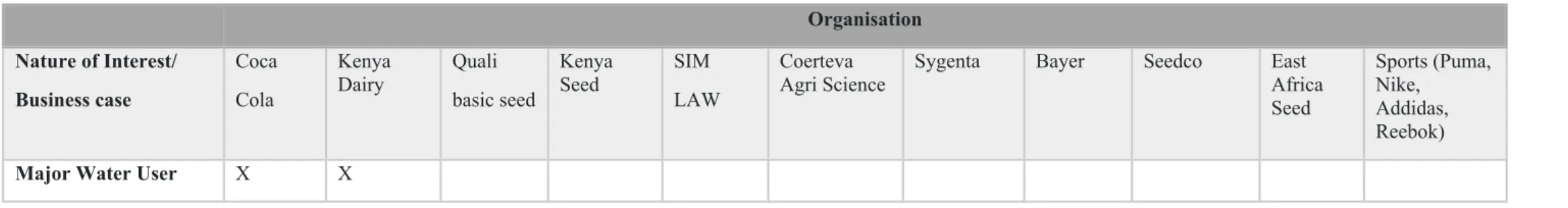Table 3: List of potential private sector actors targeted for participation in the EIWF  