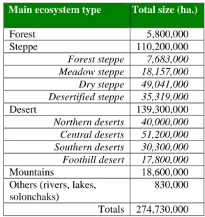 Table 1. Kazakhstan’s main ecosystem types 