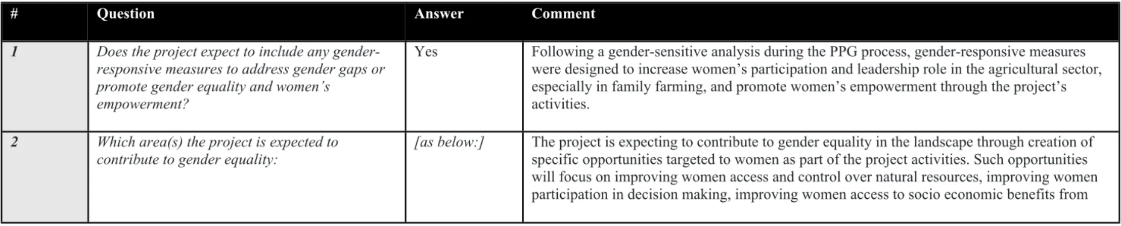 Table 9. Gender Entry Points For Monitoring During Project Implementation