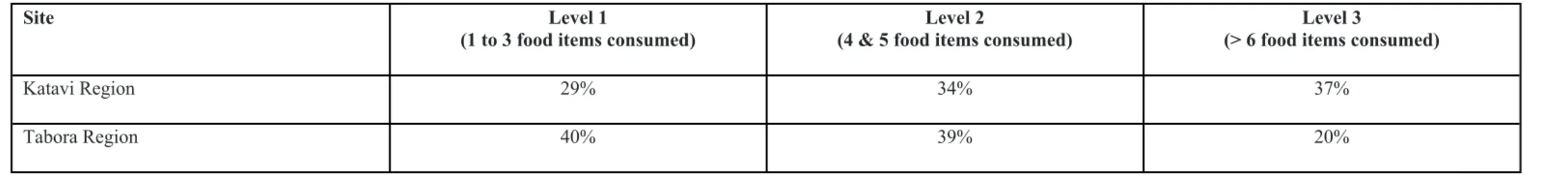 Table 2. Household Dietary Diversity Score, by Pilot Site