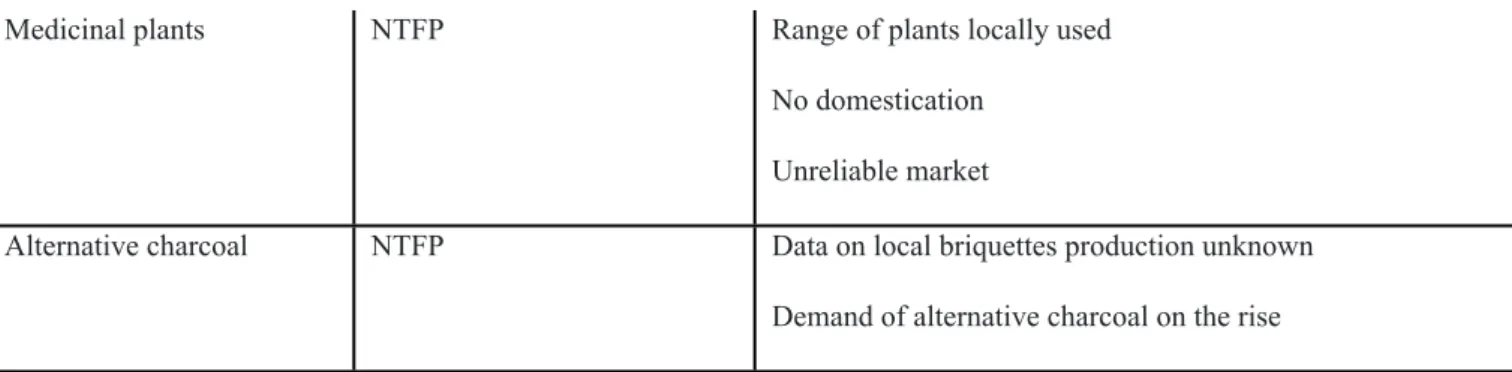 Table 4. NUS crops suitable to the Miombo landscape of Tanzania