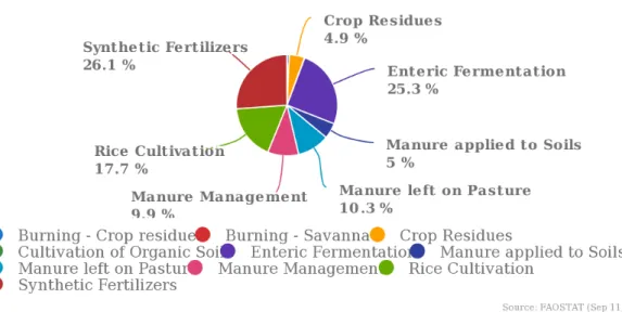 Figure 1: GHG emissions by sector (Source: FAOSTAT)
