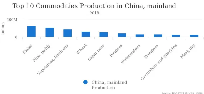 Figure 3: Top 10 Commodities Production in China (FAOSTAT, 2018)