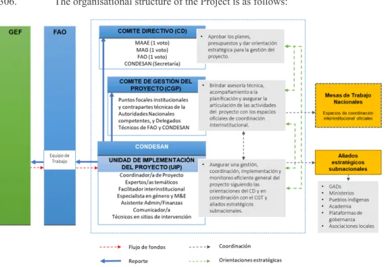 Figure 5 Organisational structure of the LDN project in Ecuador