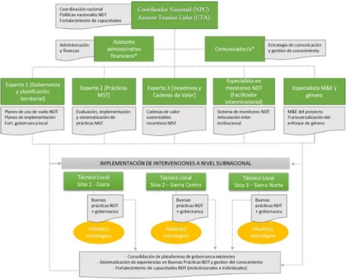 Figure 6. Composition of the Project Implementation Unit 