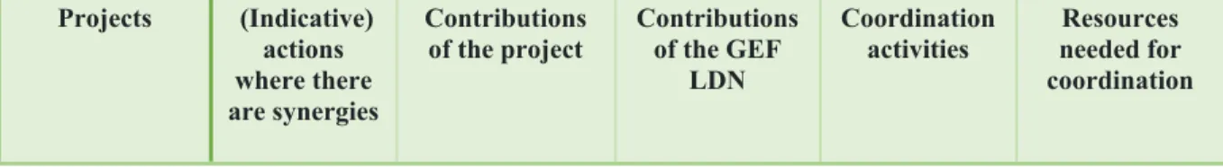 Table 7 ? Synergies and coordination with other GEF projects and other projects Projects  (Indicative) 