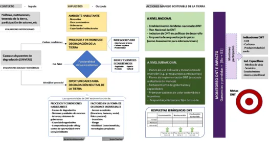 Figure 1:  Conceptual framework for LDN planning, implementation and monitoring in Ecuador