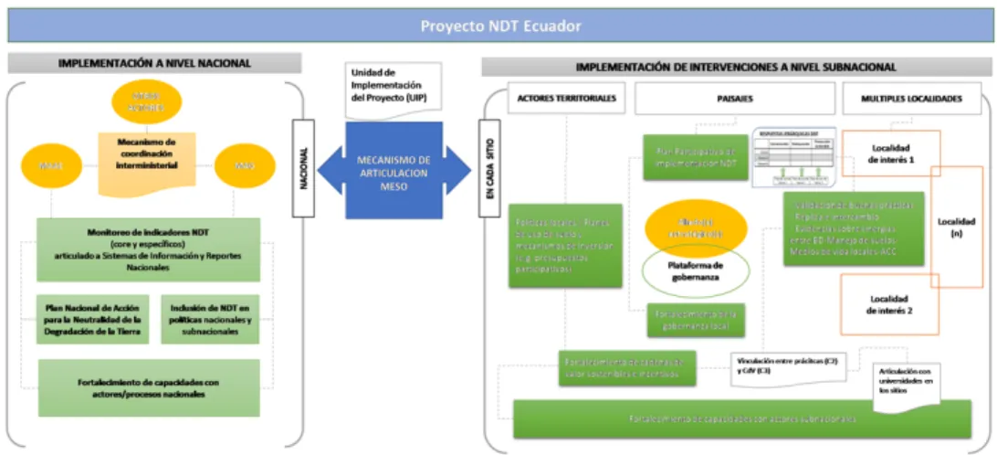 Figure 2: Territorial implementation model for the project