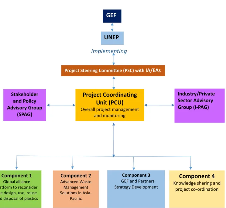 Figure 01 Project Implementation Arrangements   