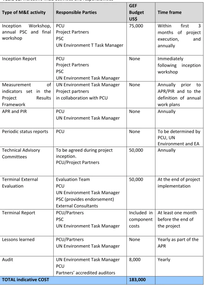 Table 01: Indicative M&amp;E activities and responsibilities  Type of M&amp;E activity  Responsible Parties 