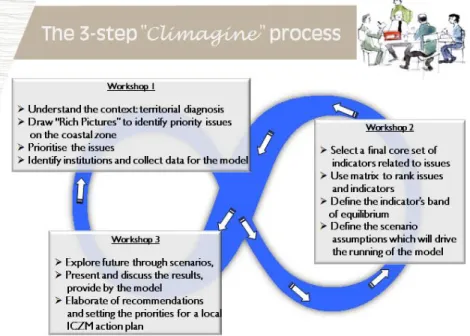Figure 8 Steps of the "Climagine" participatory approach for climate risk assessment 