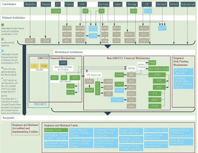 Figure 10 Global Climate Finance Architecture 