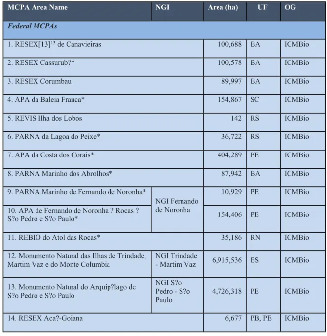Table 1: List of 21 MCPAs targeted by the GEF MAR2 project,[12] 12  with the four focal areas  highlighted in green**
