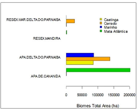 Figure 1: Distribution of biomes in Target Protected Areas
