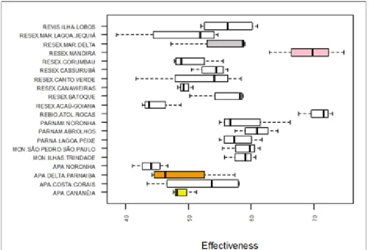 Figure 2: Distribution of effectiveness index values obtained from 2017 to 2020 for 21 MCPAs  supported by GEF MAR1 (the coloured boxes are the four focal areas and the white ones are the other 