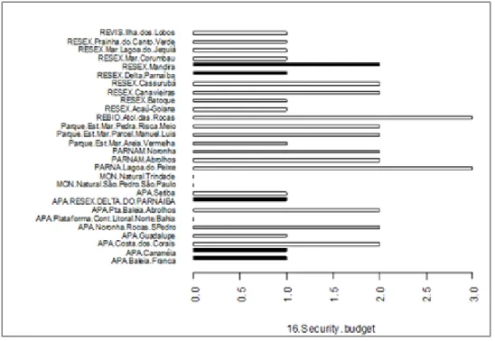 Figure 3: Assessment of the budgetary security of Conservation Units (TT MEET base, 2020)[20] 20