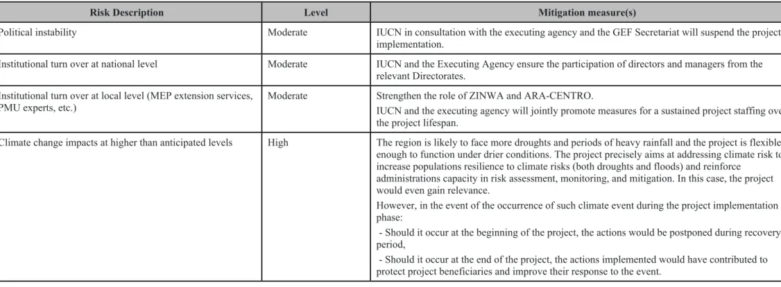 Table below provides risks analysis and the associated mitigation measures.