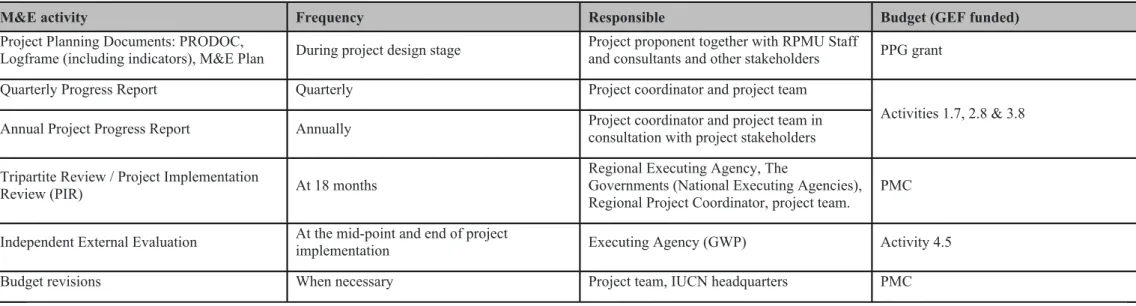 Table 11: M&amp;E activities, timeframe and responsibilities