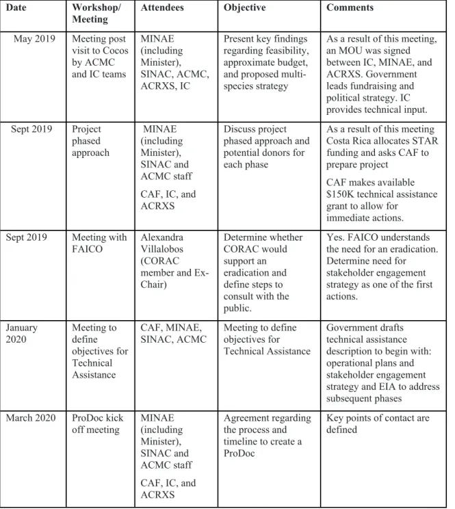 Table 1: Summary of consultations to date